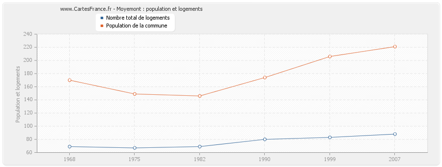 Moyemont : population et logements