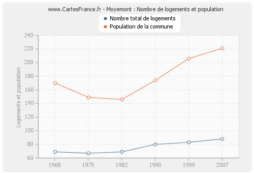 Moyemont : Nombre de logements et population