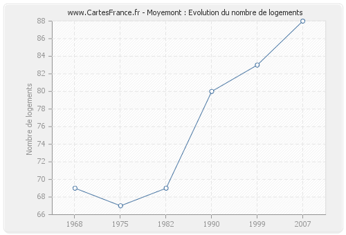 Moyemont : Evolution du nombre de logements