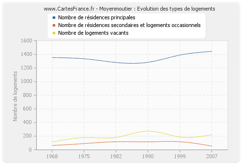 Moyenmoutier : Evolution des types de logements