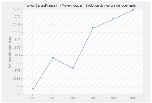 Moyenmoutier : Evolution du nombre de logements