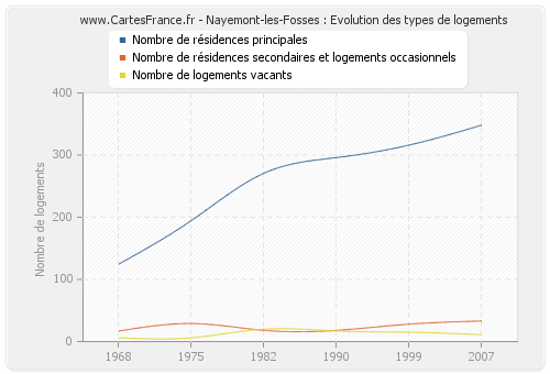 Nayemont-les-Fosses : Evolution des types de logements