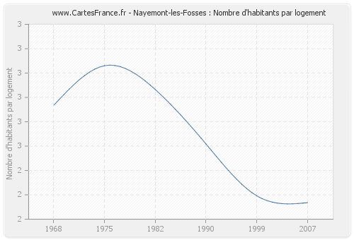 Nayemont-les-Fosses : Nombre d'habitants par logement