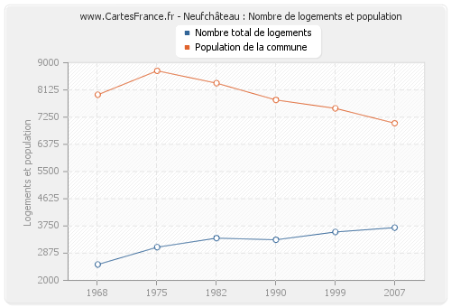 Neufchâteau : Nombre de logements et population