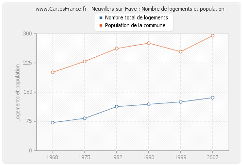 Neuvillers-sur-Fave : Nombre de logements et population