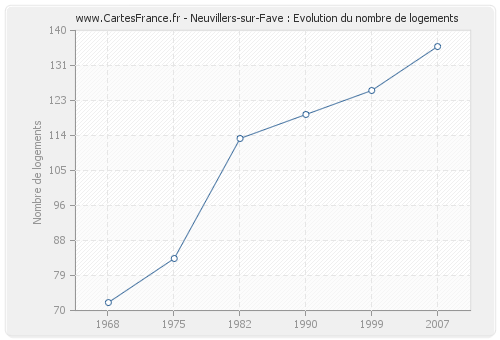 Neuvillers-sur-Fave : Evolution du nombre de logements