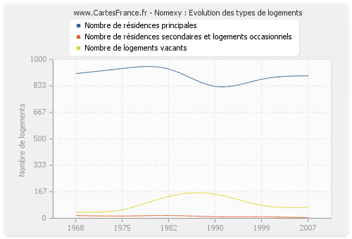 Nomexy : Evolution des types de logements