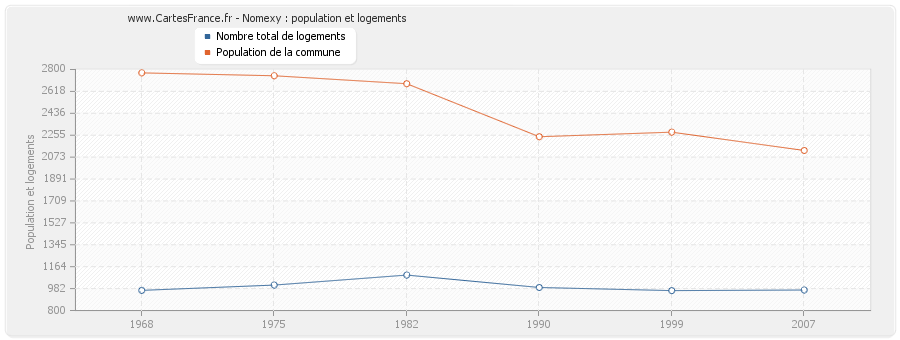 Nomexy : population et logements