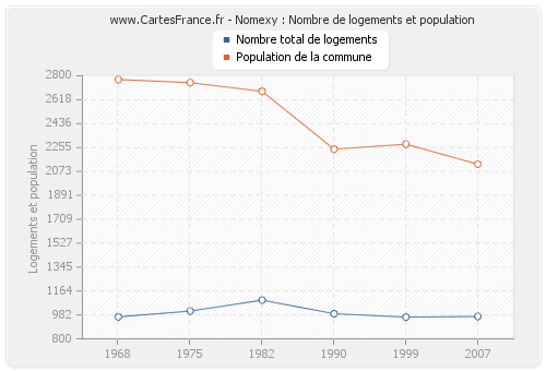 Nomexy : Nombre de logements et population