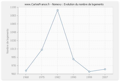 Nomexy : Evolution du nombre de logements