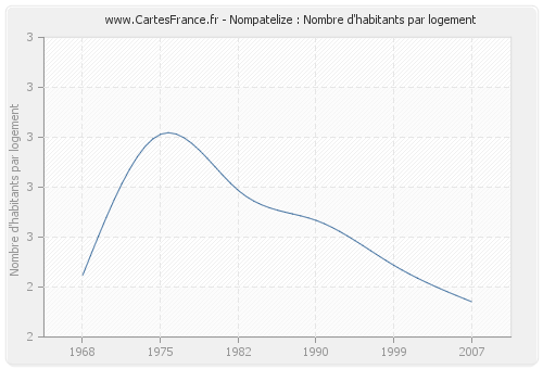 Nompatelize : Nombre d'habitants par logement