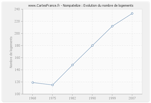 Nompatelize : Evolution du nombre de logements