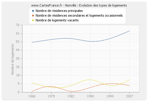 Nonville : Evolution des types de logements