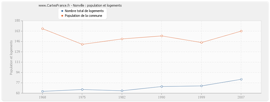 Nonville : population et logements