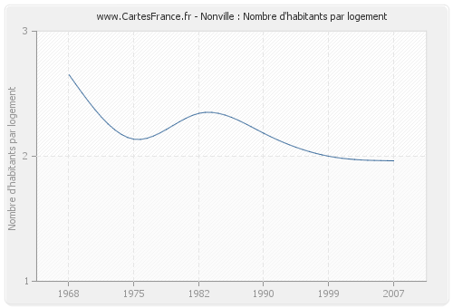 Nonville : Nombre d'habitants par logement