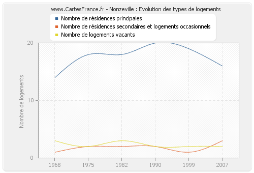 Nonzeville : Evolution des types de logements