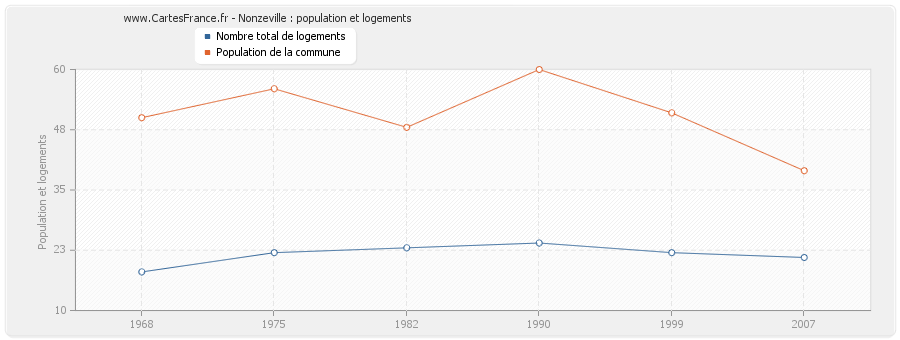 Nonzeville : population et logements