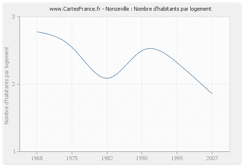 Nonzeville : Nombre d'habitants par logement
