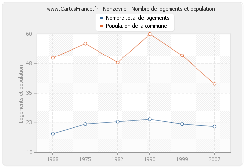 Nonzeville : Nombre de logements et population