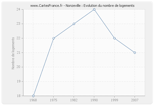 Nonzeville : Evolution du nombre de logements