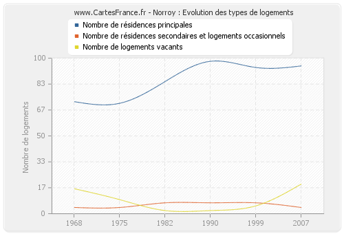 Norroy : Evolution des types de logements