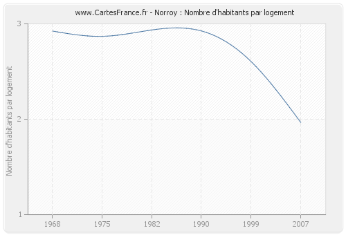 Norroy : Nombre d'habitants par logement