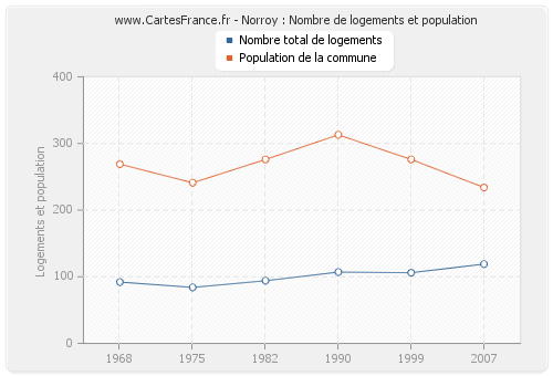 Norroy : Nombre de logements et population