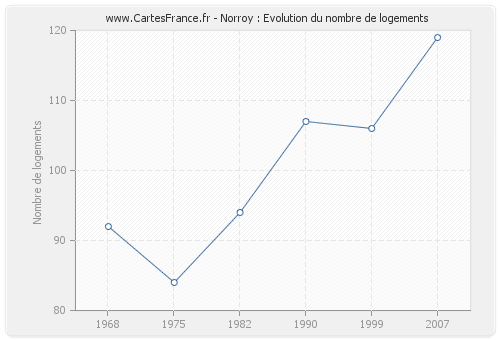 Norroy : Evolution du nombre de logements