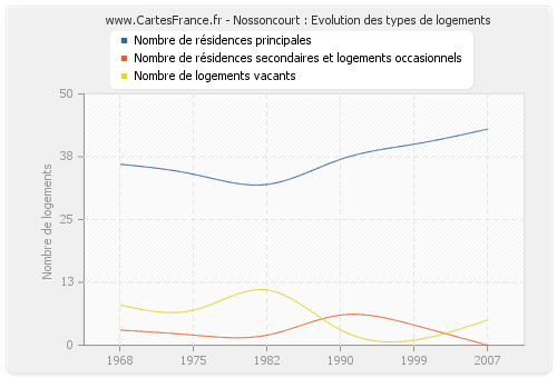 Nossoncourt : Evolution des types de logements