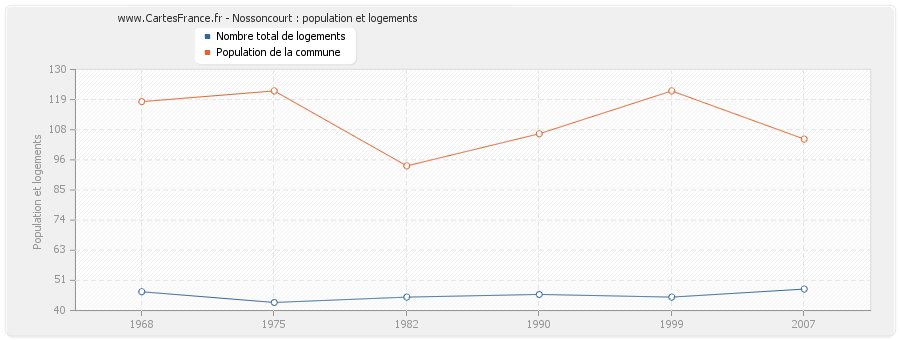 Nossoncourt : population et logements