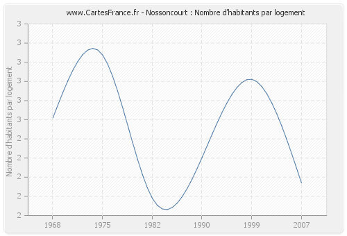 Nossoncourt : Nombre d'habitants par logement