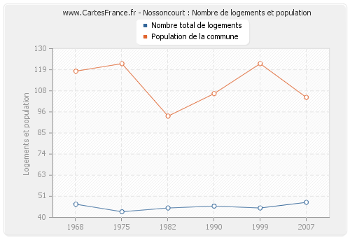 Nossoncourt : Nombre de logements et population