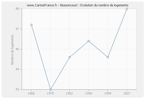 Nossoncourt : Evolution du nombre de logements