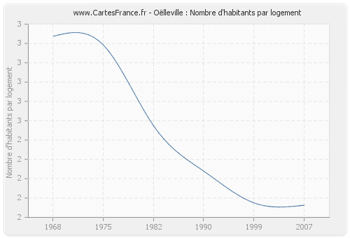 Oëlleville : Nombre d'habitants par logement