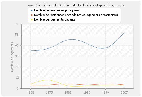 Offroicourt : Evolution des types de logements