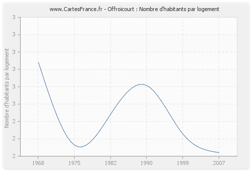 Offroicourt : Nombre d'habitants par logement