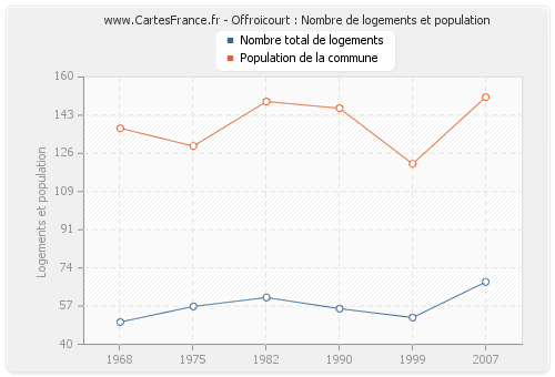 Offroicourt : Nombre de logements et population