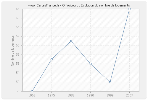 Offroicourt : Evolution du nombre de logements