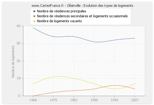 Ollainville : Evolution des types de logements