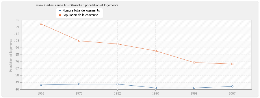 Ollainville : population et logements