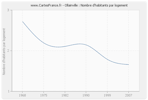 Ollainville : Nombre d'habitants par logement