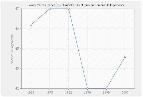 Ollainville : Evolution du nombre de logements