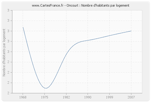 Oncourt : Nombre d'habitants par logement