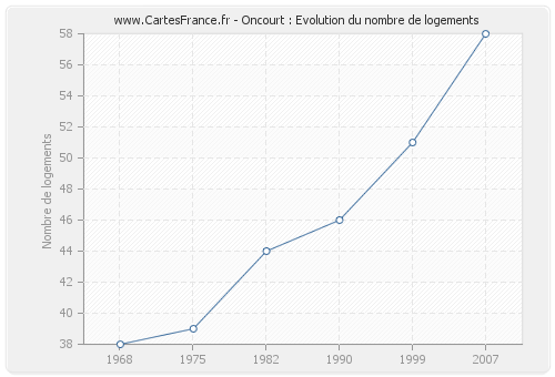 Oncourt : Evolution du nombre de logements