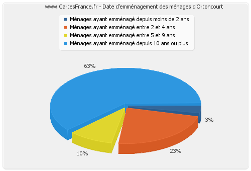 Date d'emménagement des ménages d'Ortoncourt