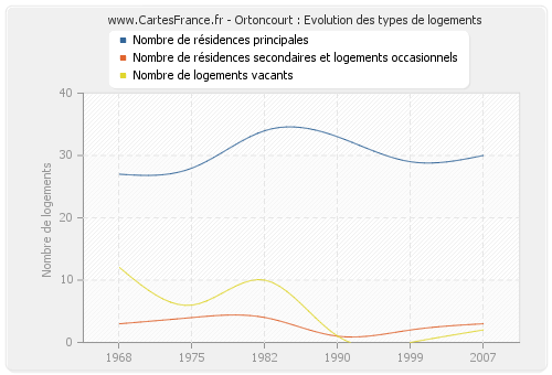 Ortoncourt : Evolution des types de logements