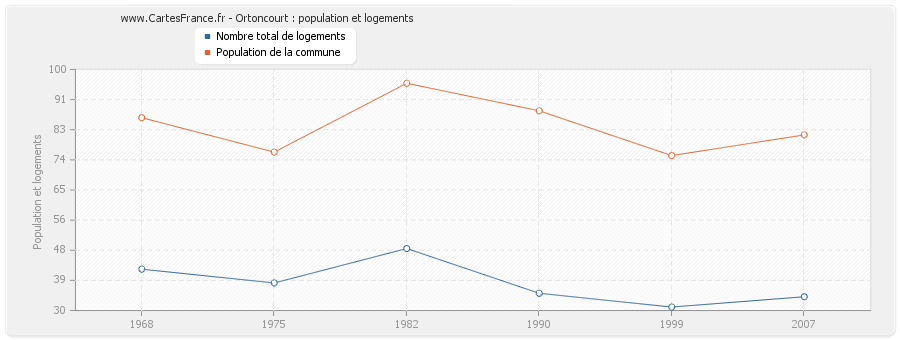 Ortoncourt : population et logements