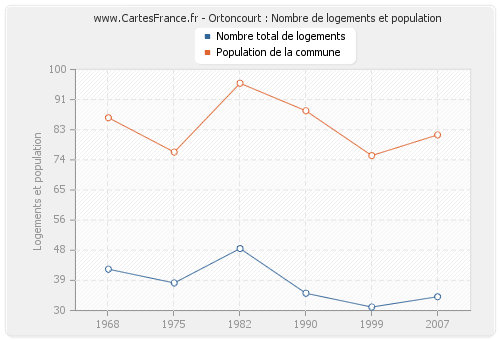 Ortoncourt : Nombre de logements et population