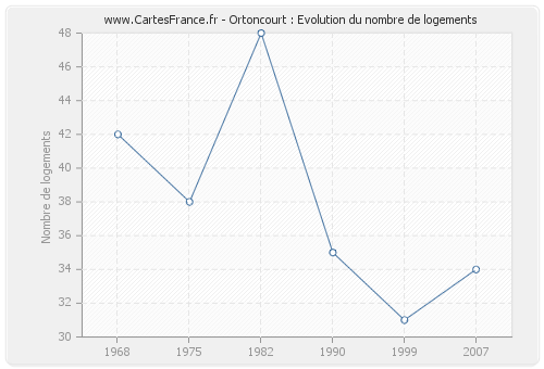 Ortoncourt : Evolution du nombre de logements