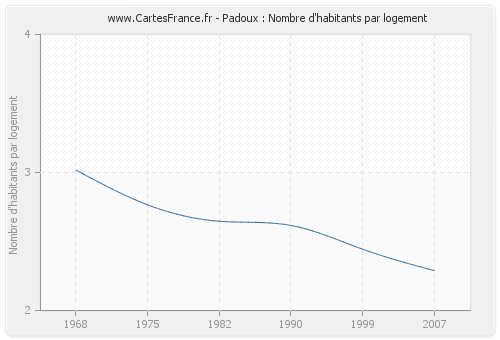 Padoux : Nombre d'habitants par logement